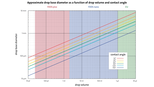 Figure 2: Base diameter for drop volumes from 10 picoliters to 10 microliters